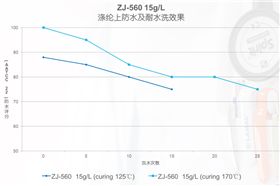 ZJ-560低温C6防水剂耐水洗测试对比