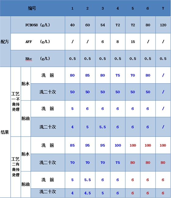 庄杰牛仔三防整理两种方案整理结果