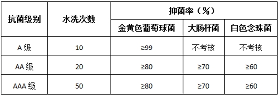 FZ/T 73023-2006《抗菌针织品》