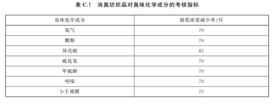 图表 GB/T 33610.1-2019 附录C