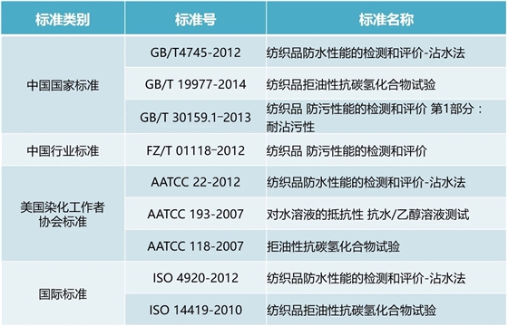 三防测试标准