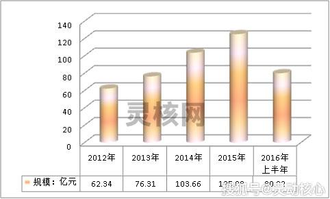 2012-2016年中国尼龙工业长丝行业市场规模及增速